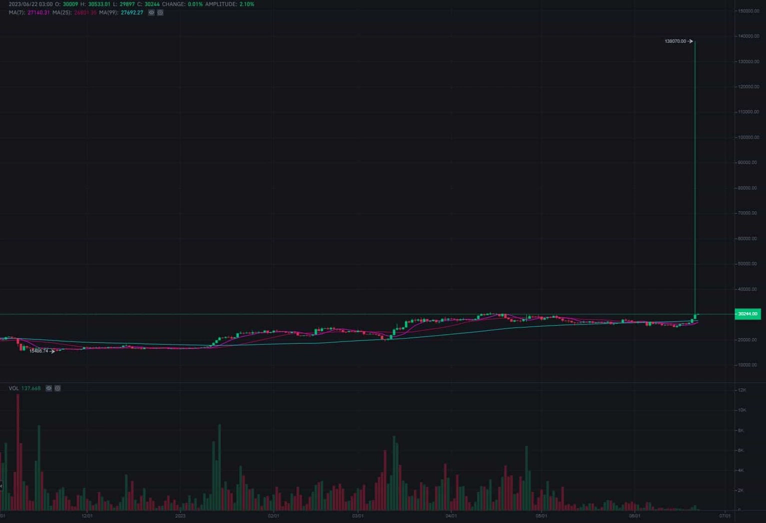 cours bitcoin binance us