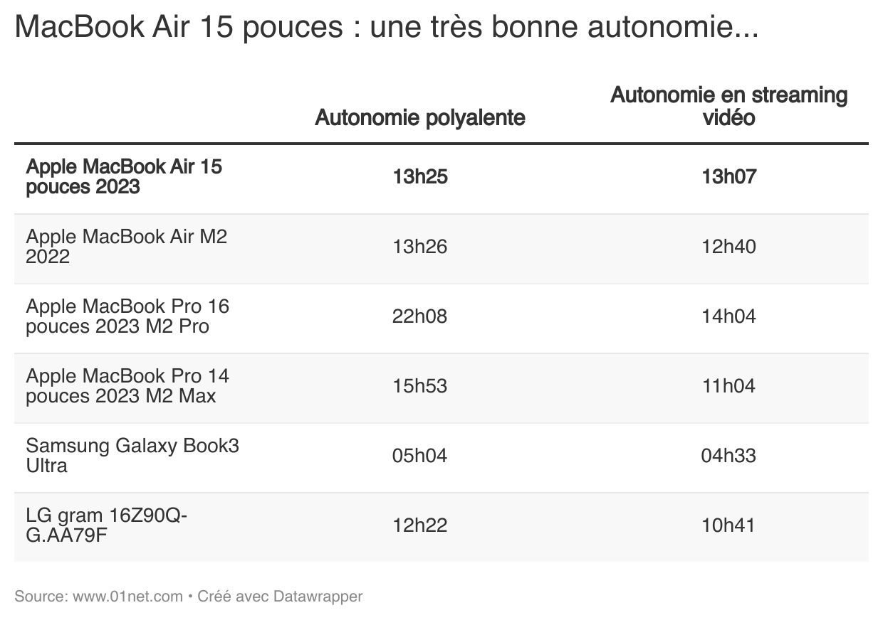 MacBook Air : une très bonne autonomie, toujours et encore.