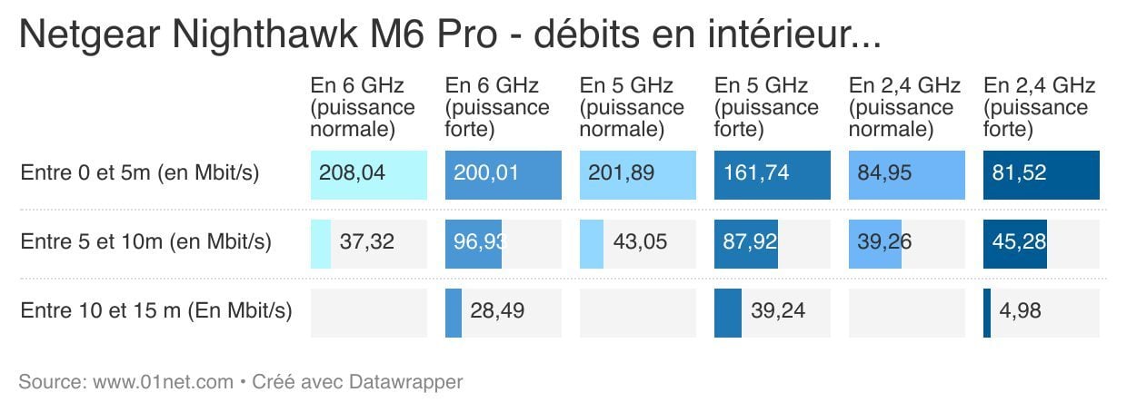 Les débits du Nighthawk M6 Pro, de Netgear.