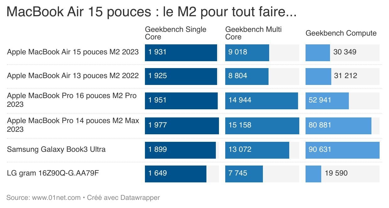 Le MacBook Air 15 pouces maintient la barre avec le M2. 