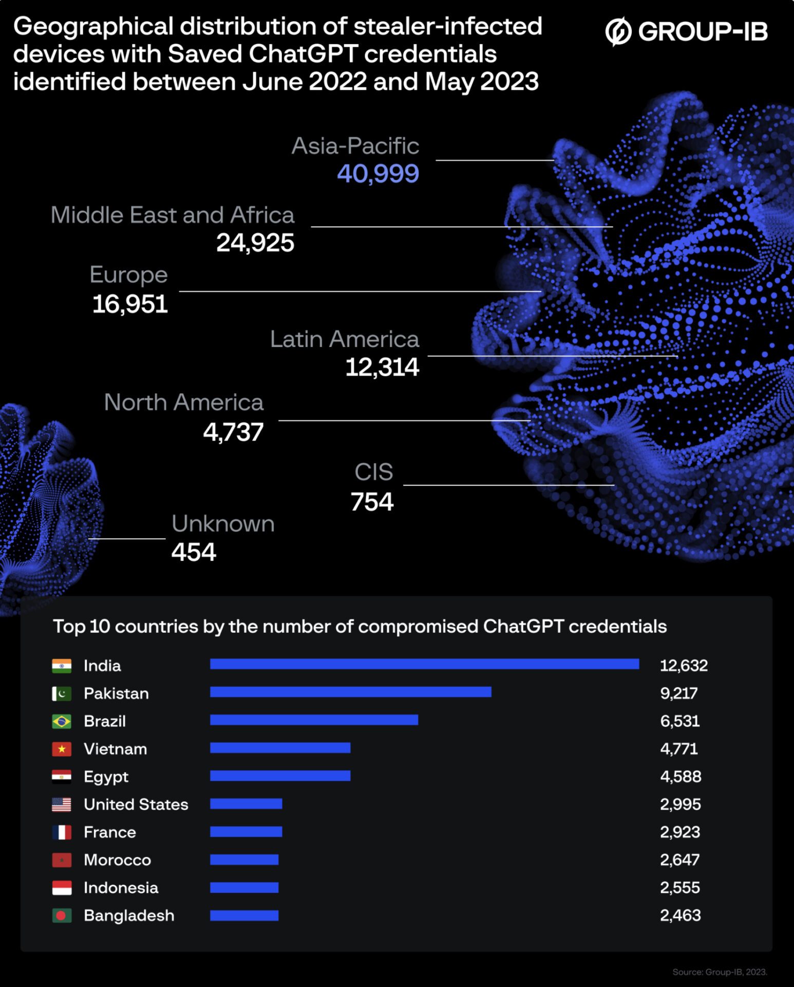 piratage compte chargpt openai