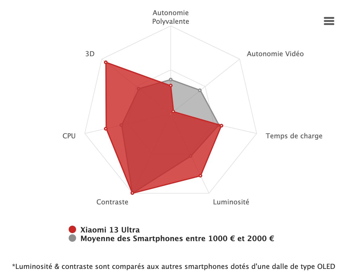 synthese radar xiaomi 13 ultra