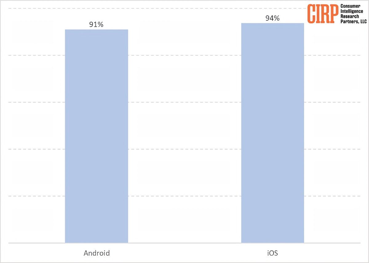 taux fidelite android ios