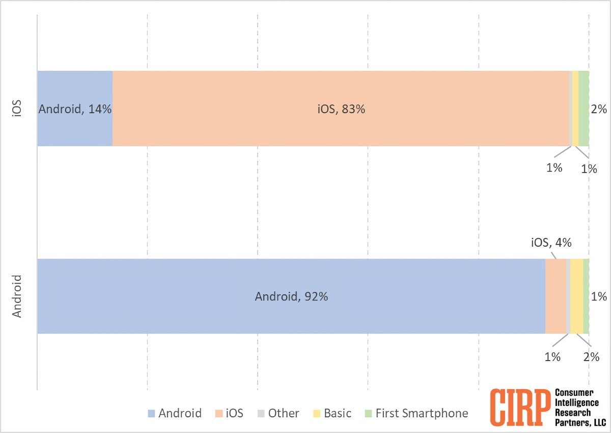 utilisateurs android ios