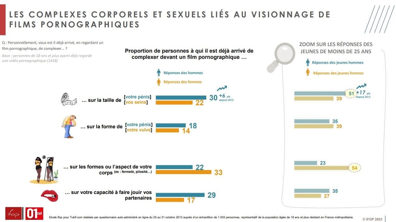 Etude IFOP 01net site porno france blocage mineurs 11