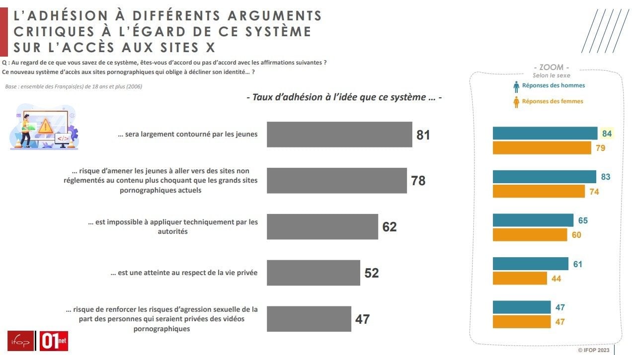 Etude IFOP 01net site porno france blocage mineurs