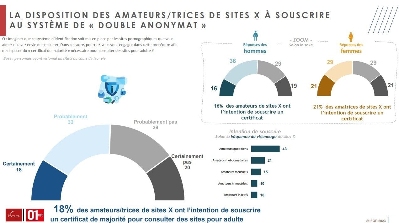 Etude IFOP 01net site porno france blocage mineurs 3