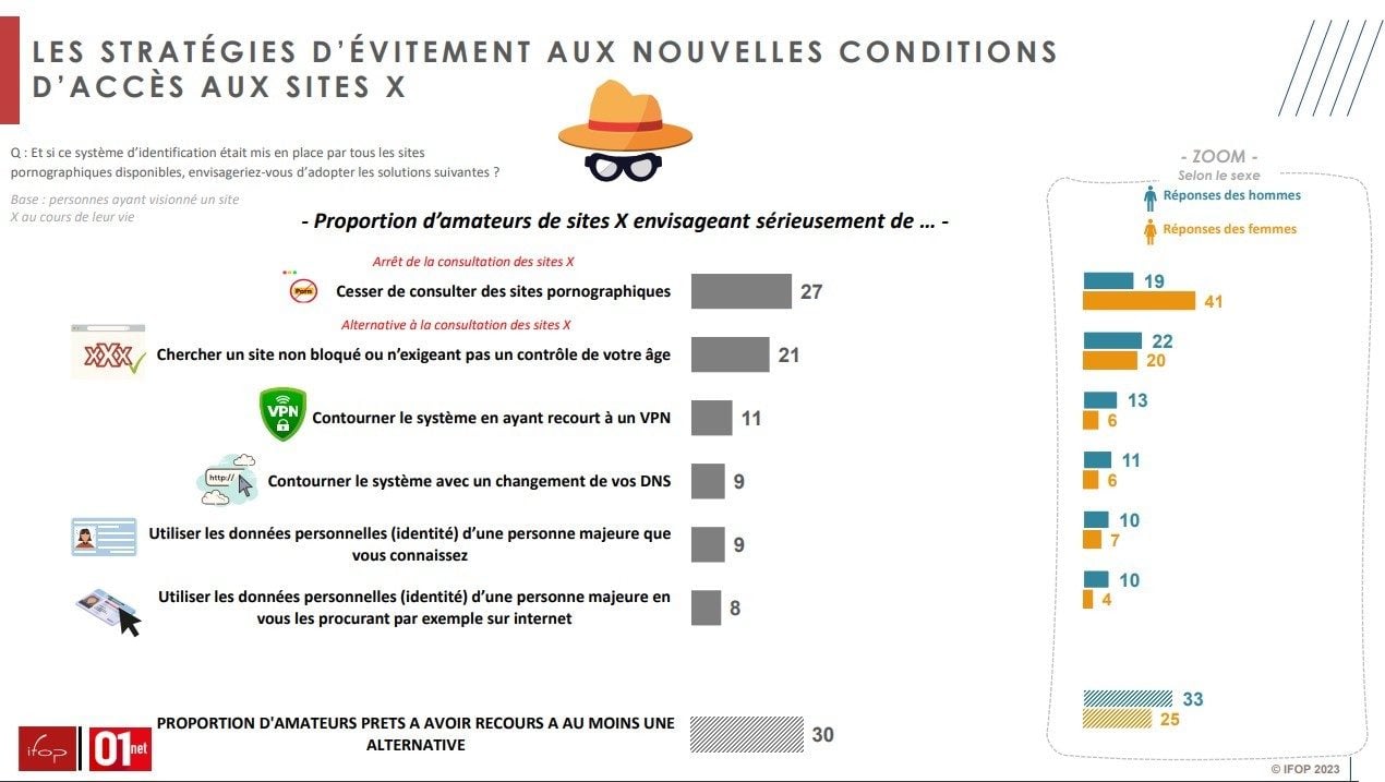 Etude IFOP 01net site porno france blocage mineurs 4