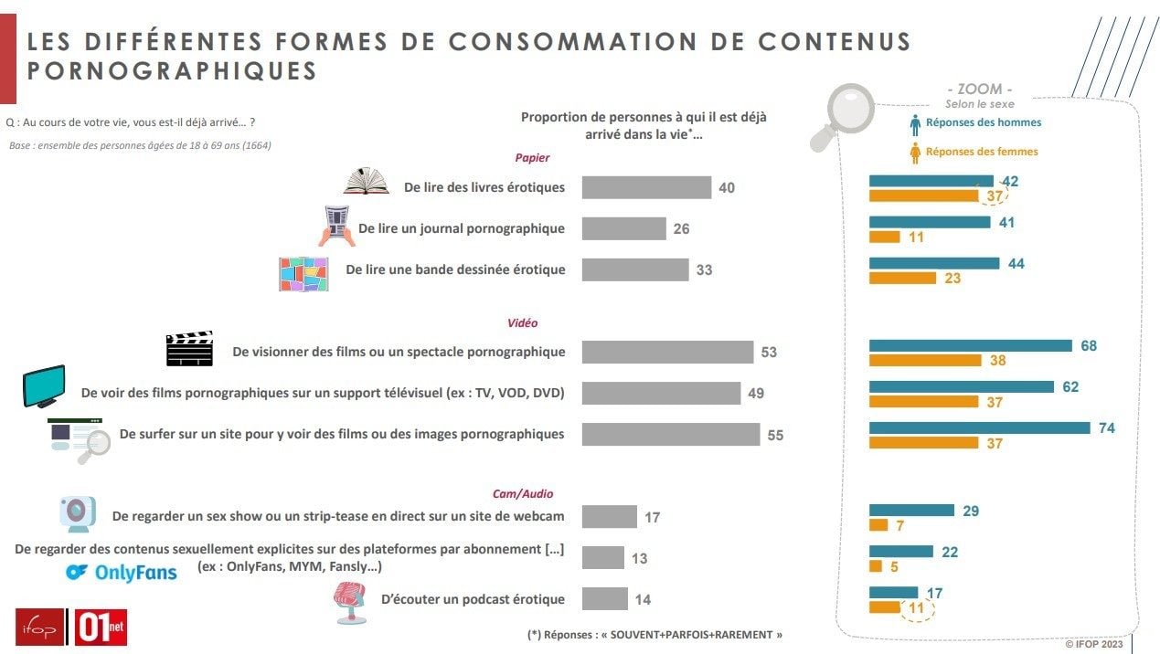 Etude IFOP 01net site porno france blocage mineurs 5