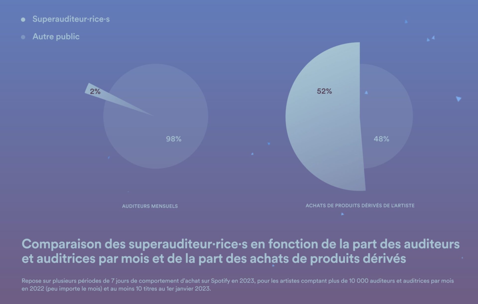 Superfans Spotify musique