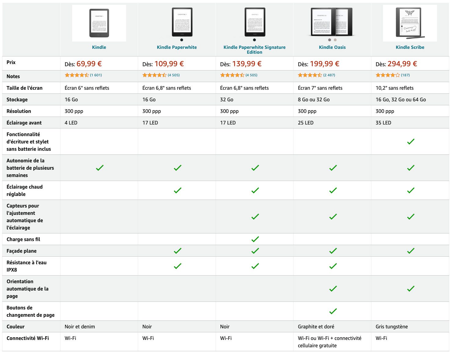 Comparatif Kindle