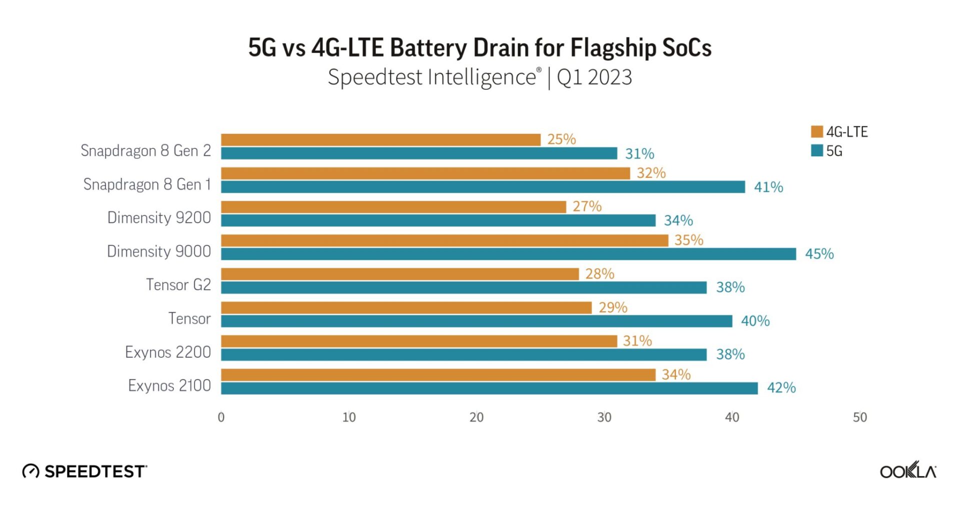 etude 5G autonomie smartphone ookla