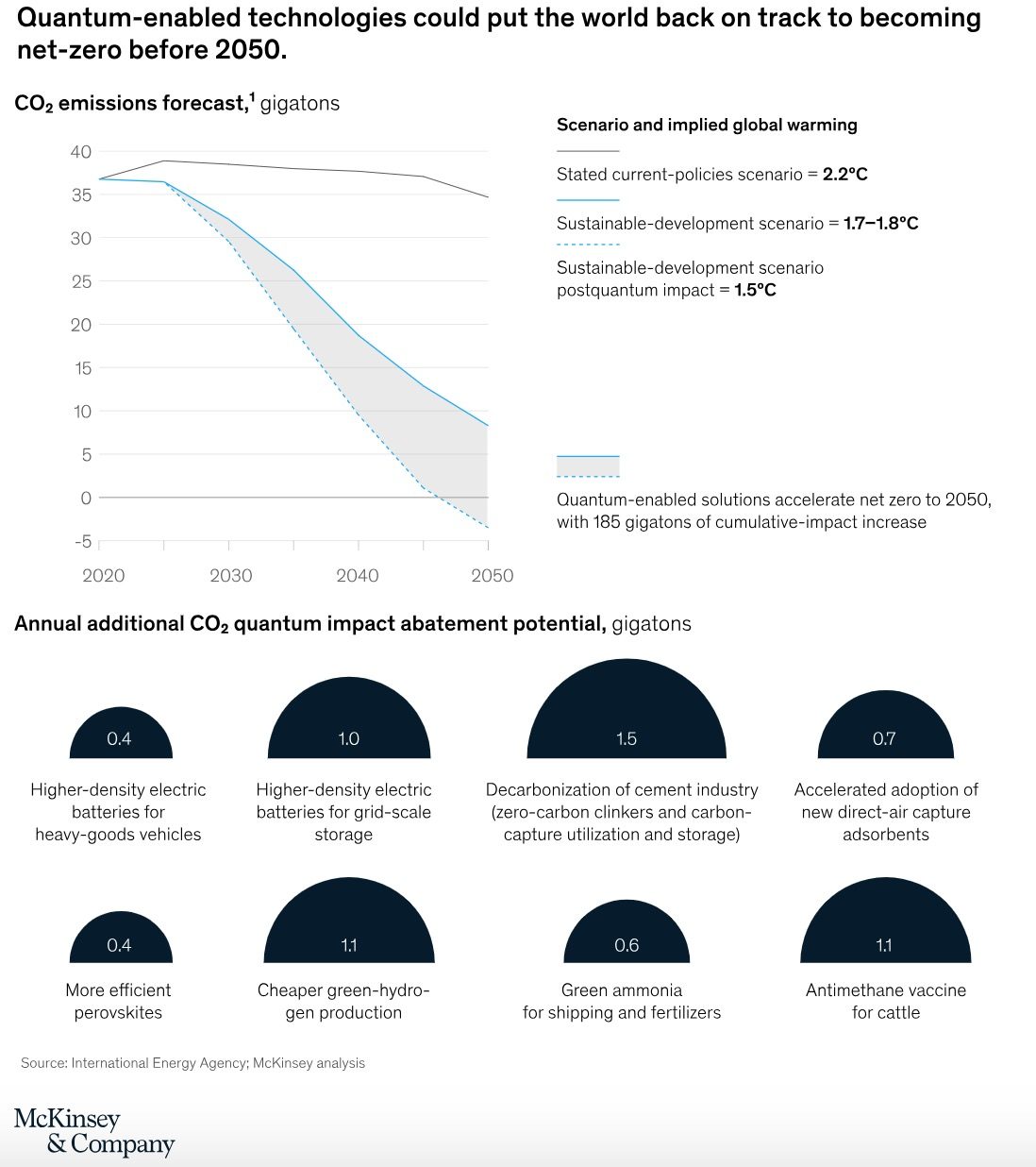 etude mckinsey quantique ecologie