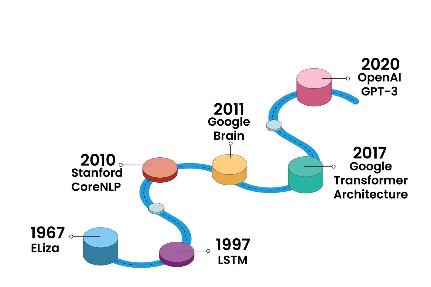 evolution larges language models llm