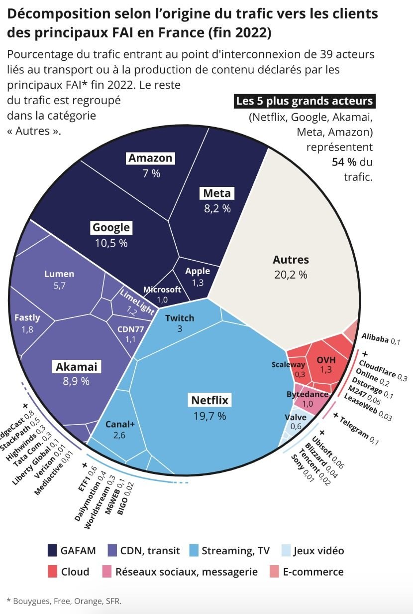 trafic internet france sites classement