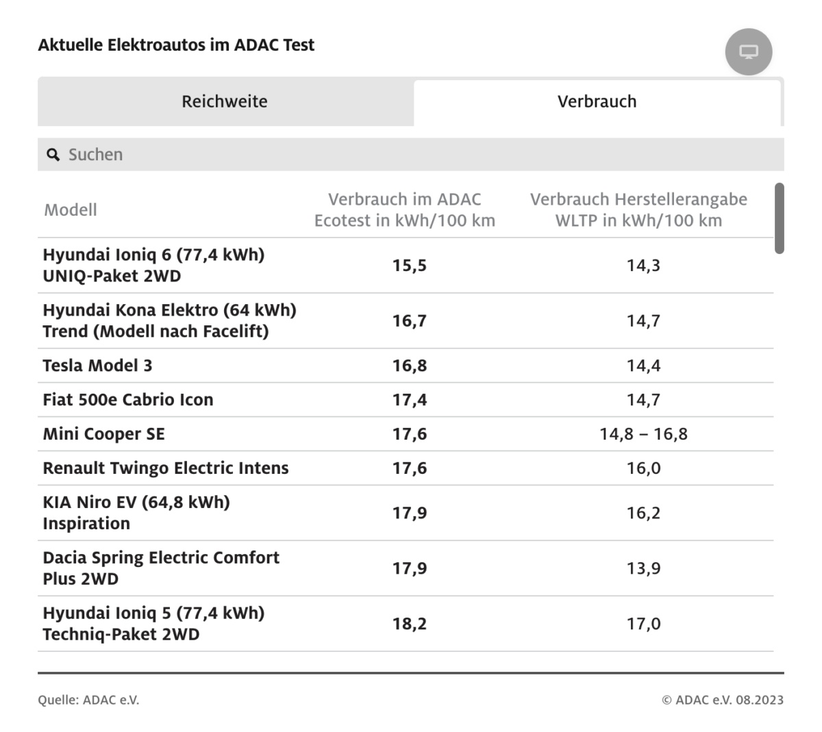 Le classement de l'ADAC