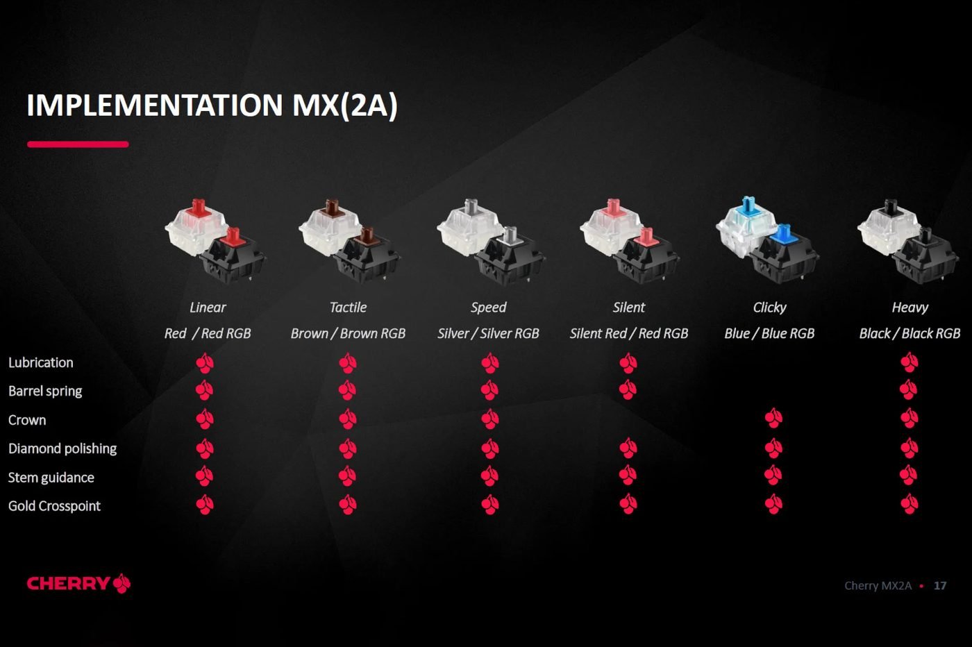 Cherry Mx2a 2