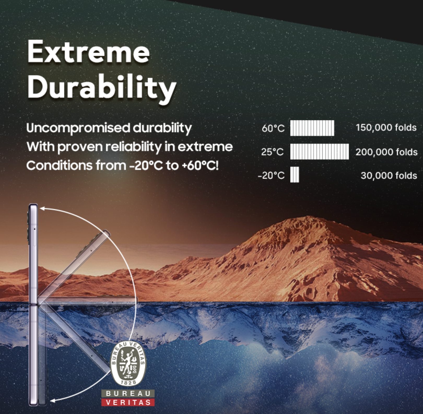 Samsung Galaxy Z Fold temperature