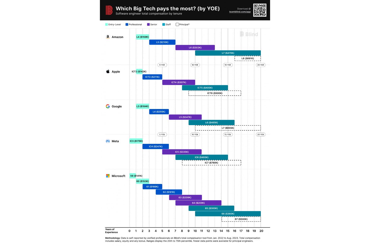 Amazon Apple Facebook Microsoft Remuneration 2023 Experience