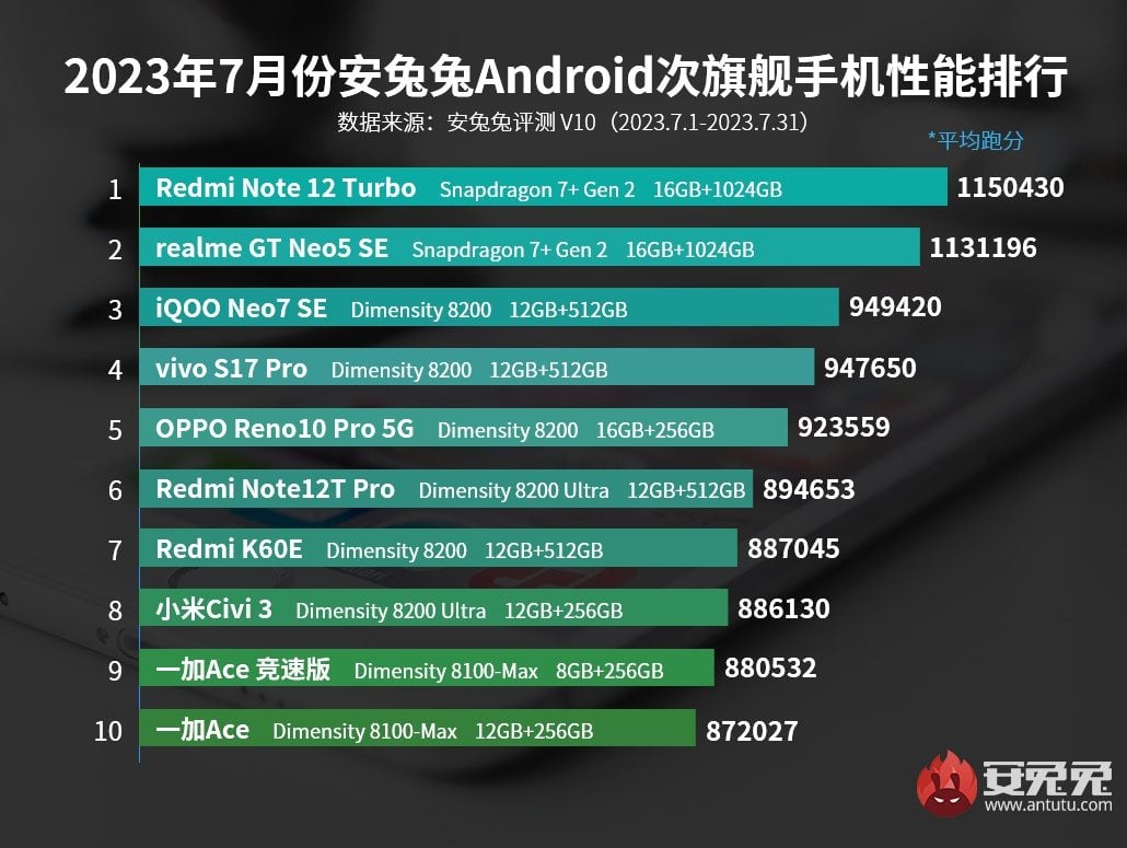 antutu smartphone android meilleur performance prix juillet 2023