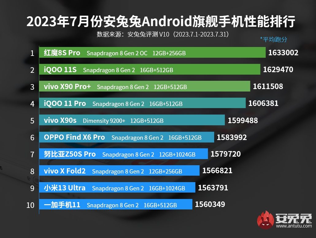 antutu smartphone android plus puissant juillet 2023