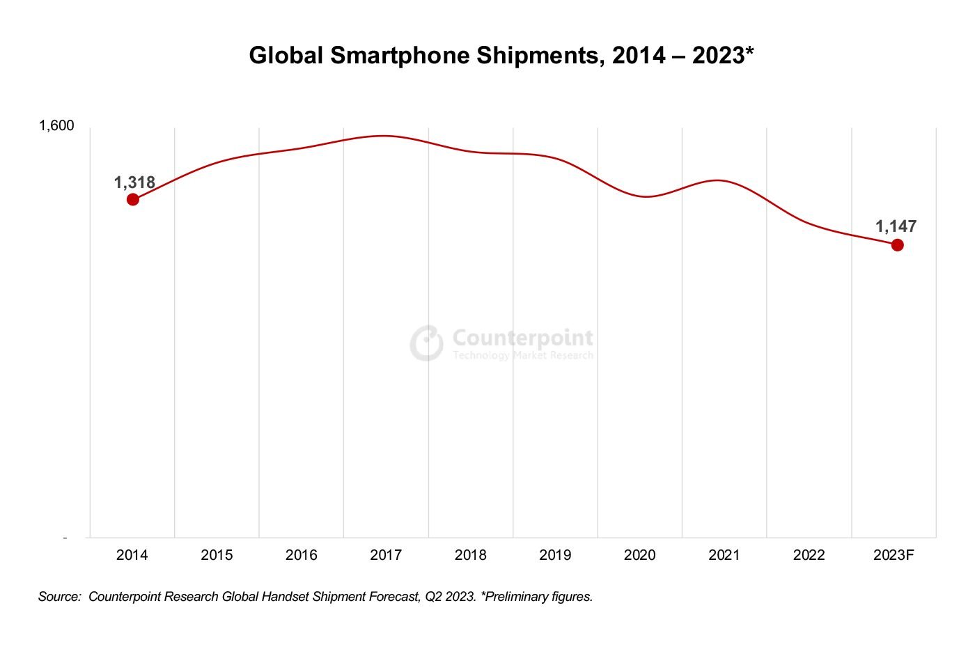 Counterpoint Ventes Smartphones 2023