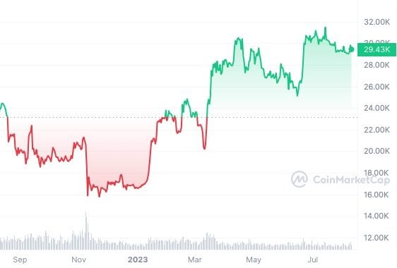 cours bitcoin 2023