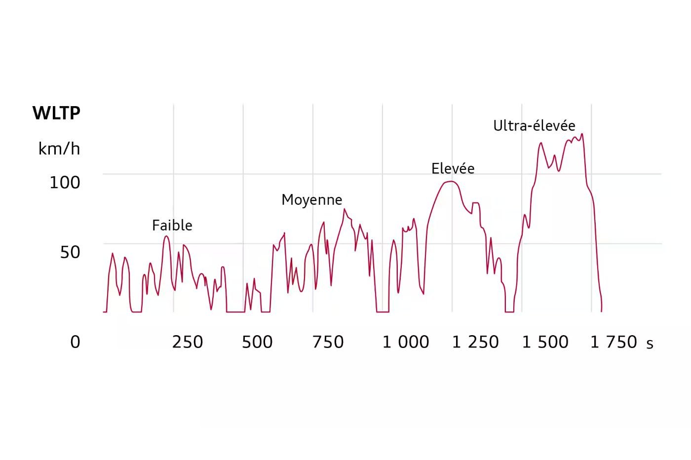 cycle wltp detail 4 phases dynamiques