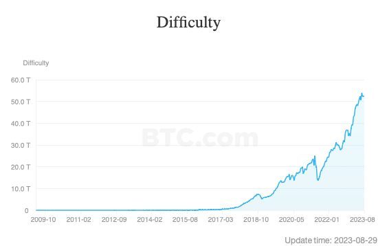 Difficultés Minage Bitcoin