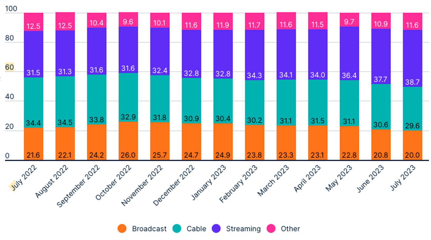 Netflix est désormais plus regardé que la télé traditionnelle par les  Américains