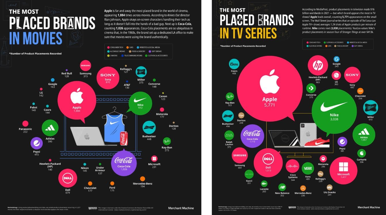 placements produit classement films series