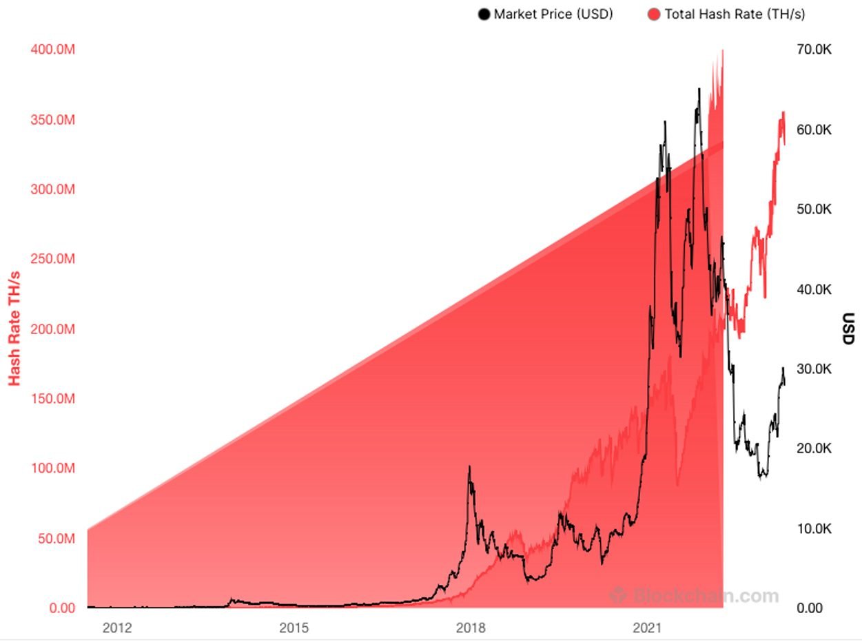 Puissance Calcul Réseau Bitcoin Record