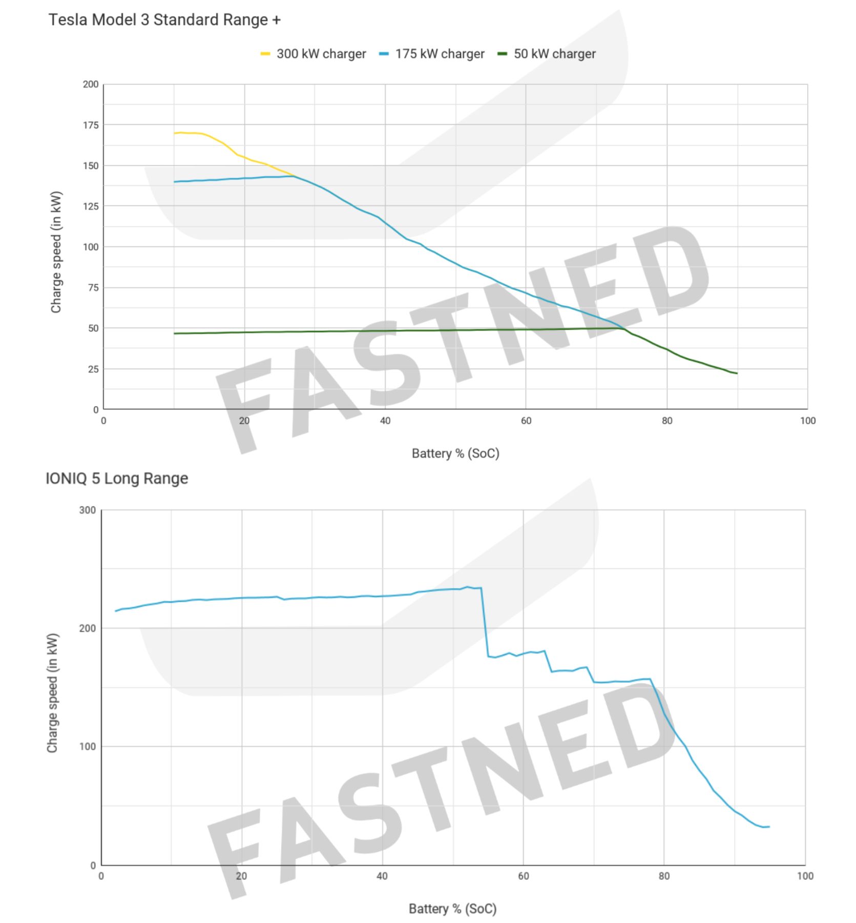 Quel est le temps de recharge de la Tesla Model 3 ?