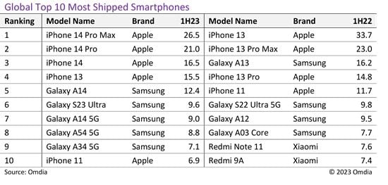 Ventes Smartphones Iphone 2023