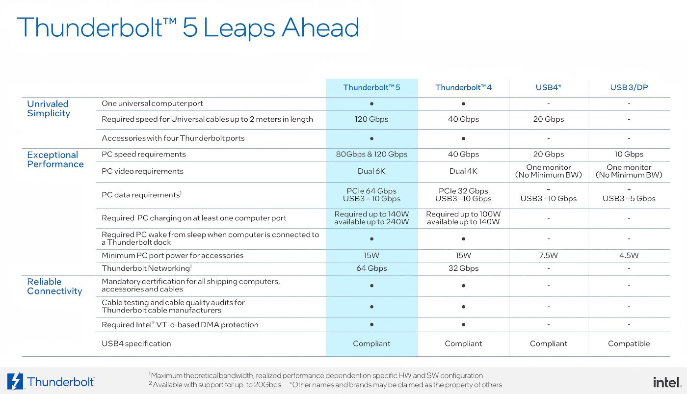 Intel Thunderbolt 5