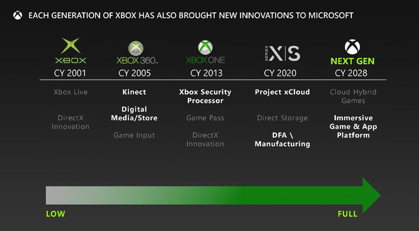 Microsoft Xbox Hybride Cloud 2