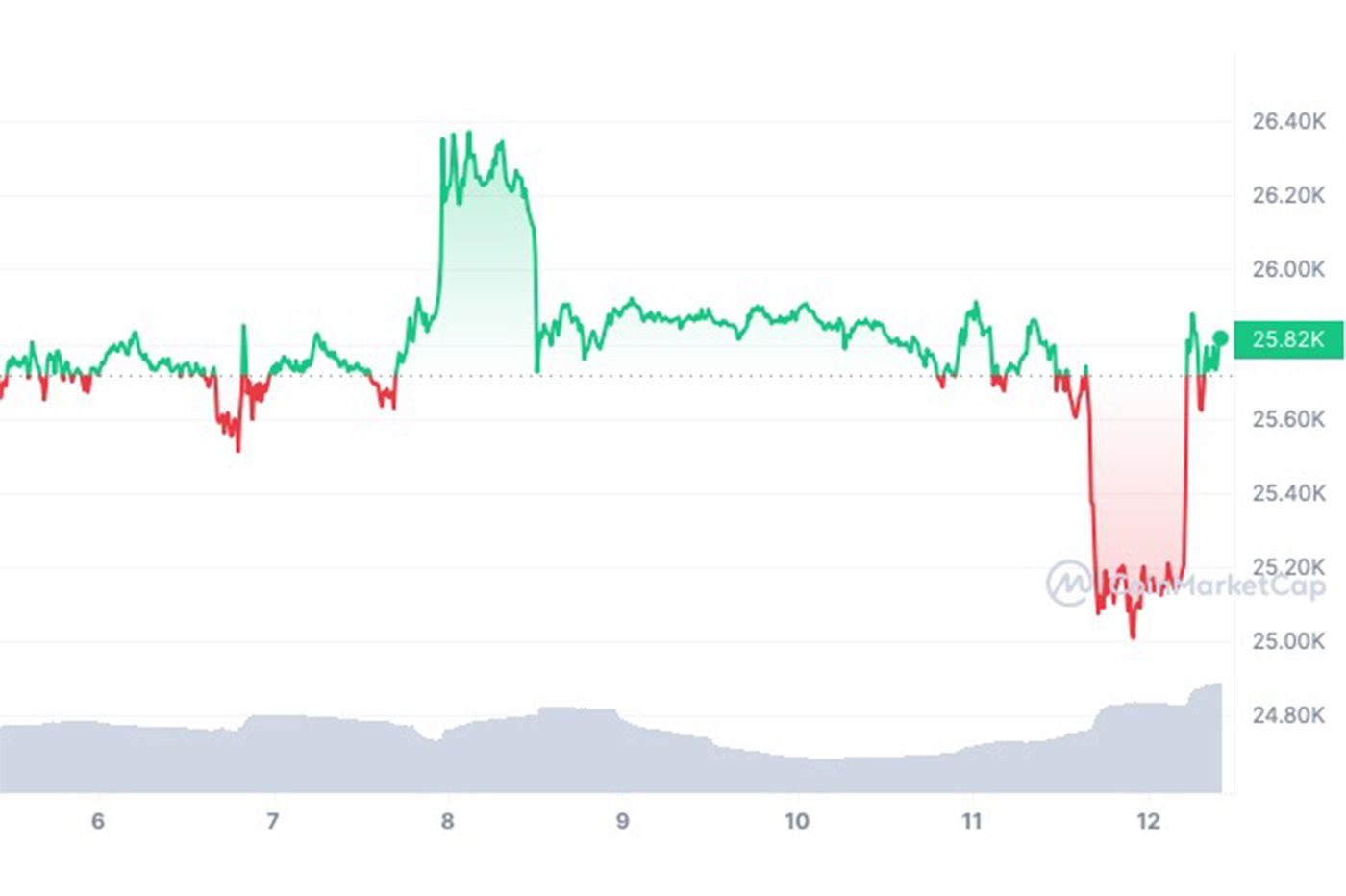 Cours Bitcoin Btc Ftx