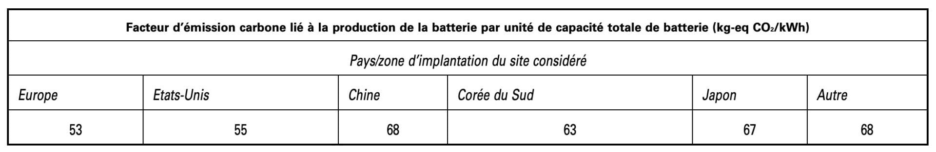 Facteur Batterie Bonus Ecologique 2024