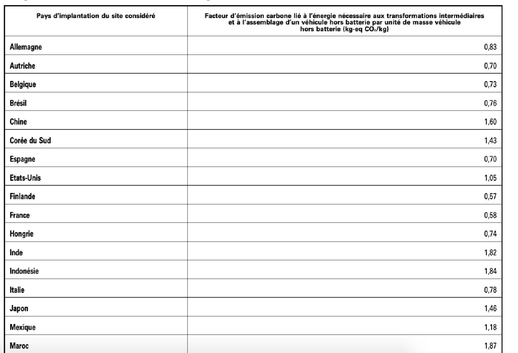 Facteur Transport Bonus Écologique 2024