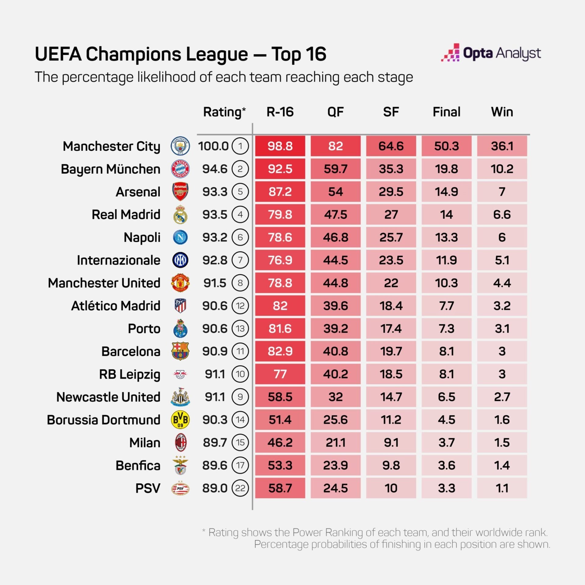Top 16 Champions League Team 2023