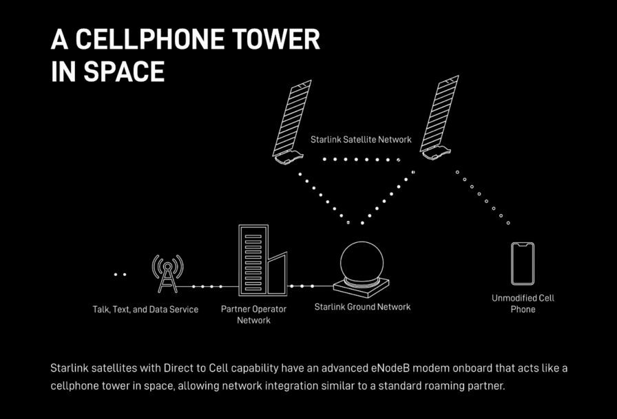 Avec Direct to Cell, Starlink va connecter les smartphones à son réseau ...