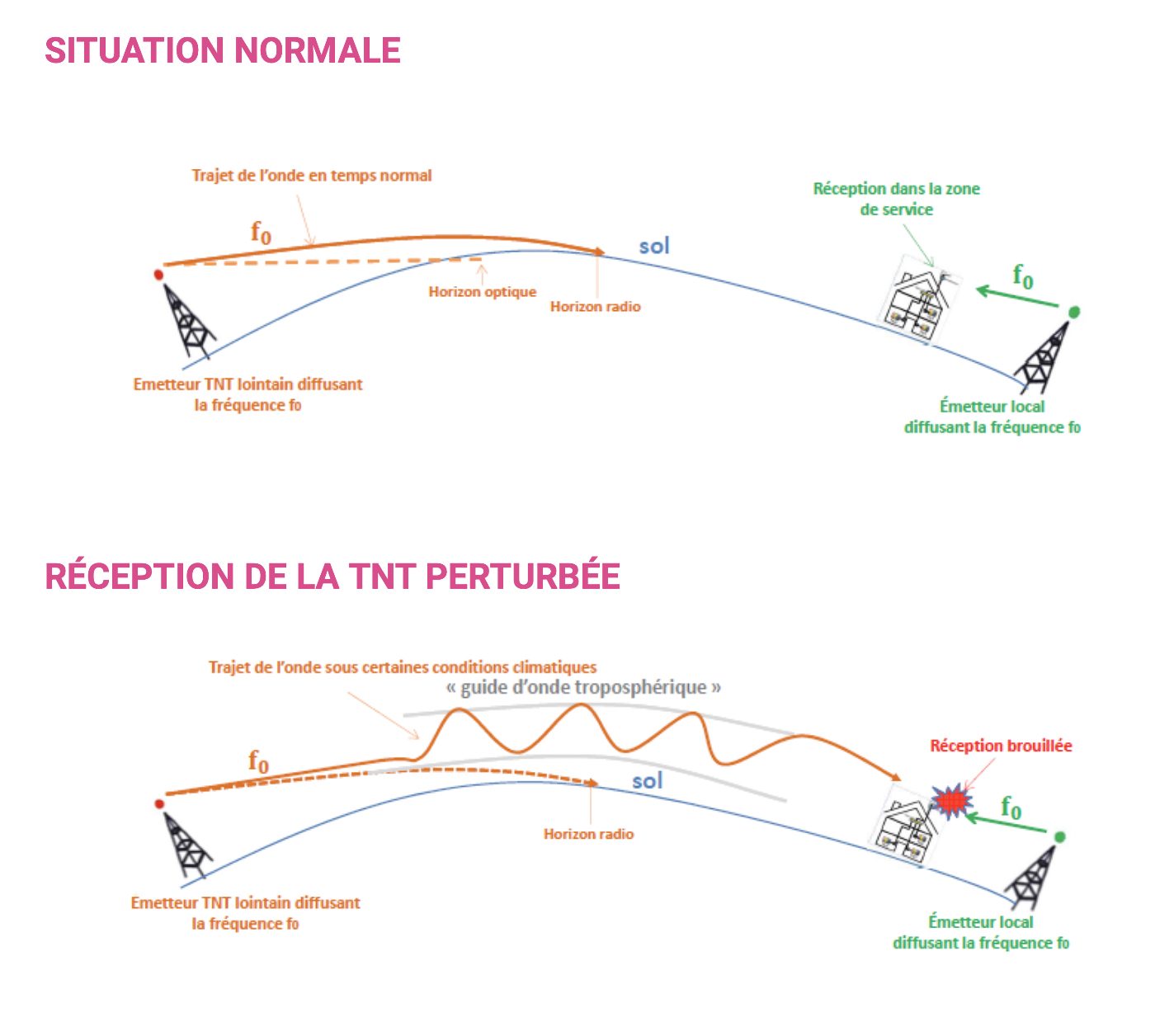 Tnt Anfr Perturbation