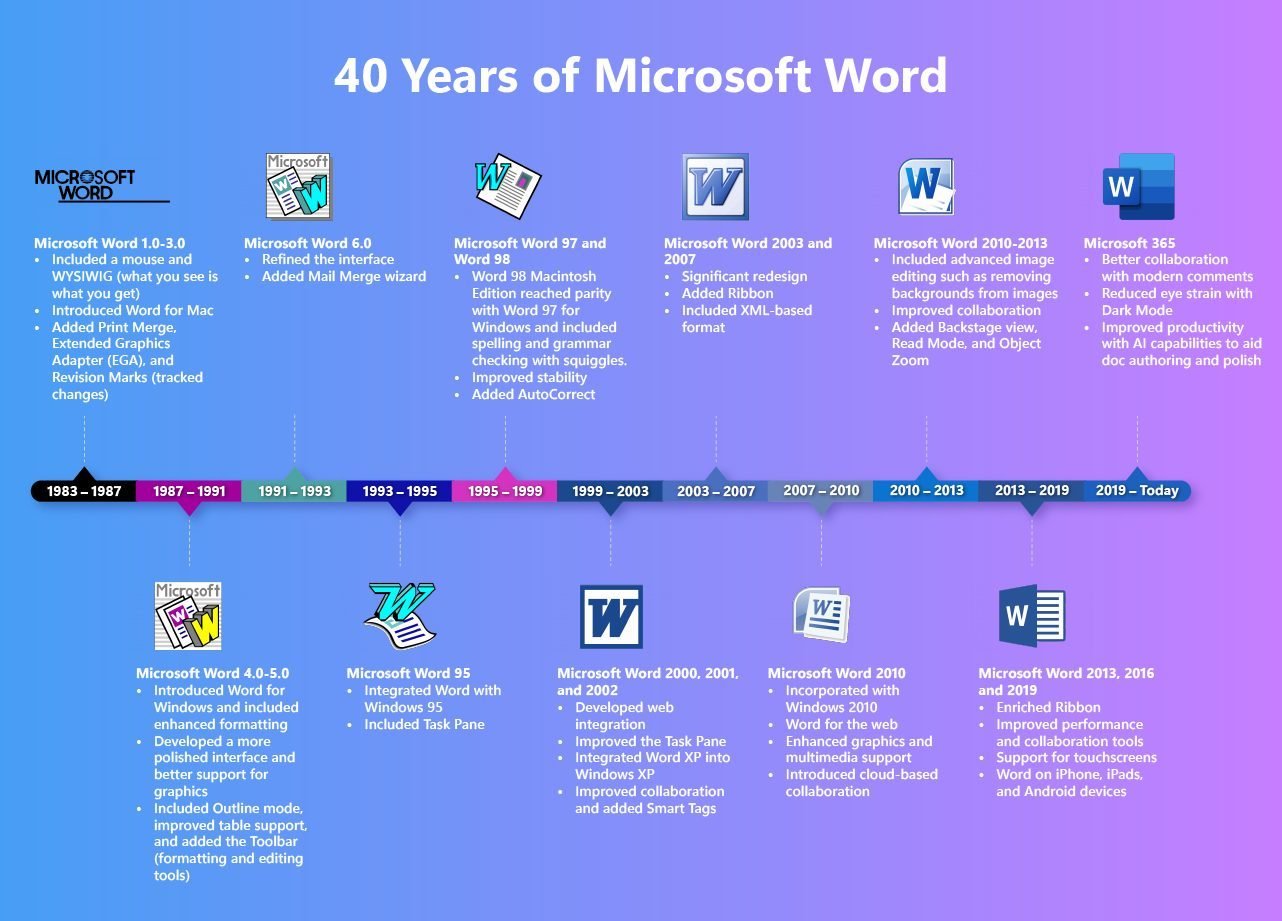 Word 40th Timeline Updated