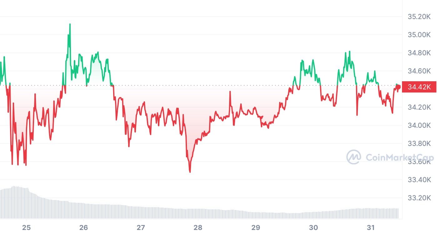 Cours Bitcoin