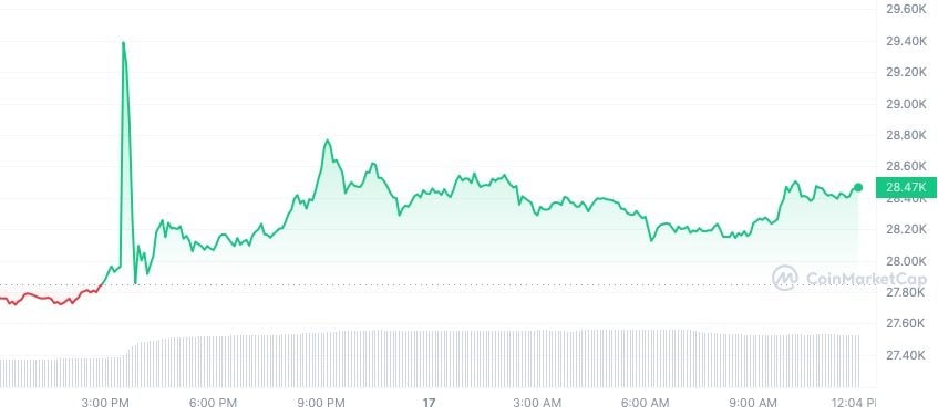 Cours Bitcoin