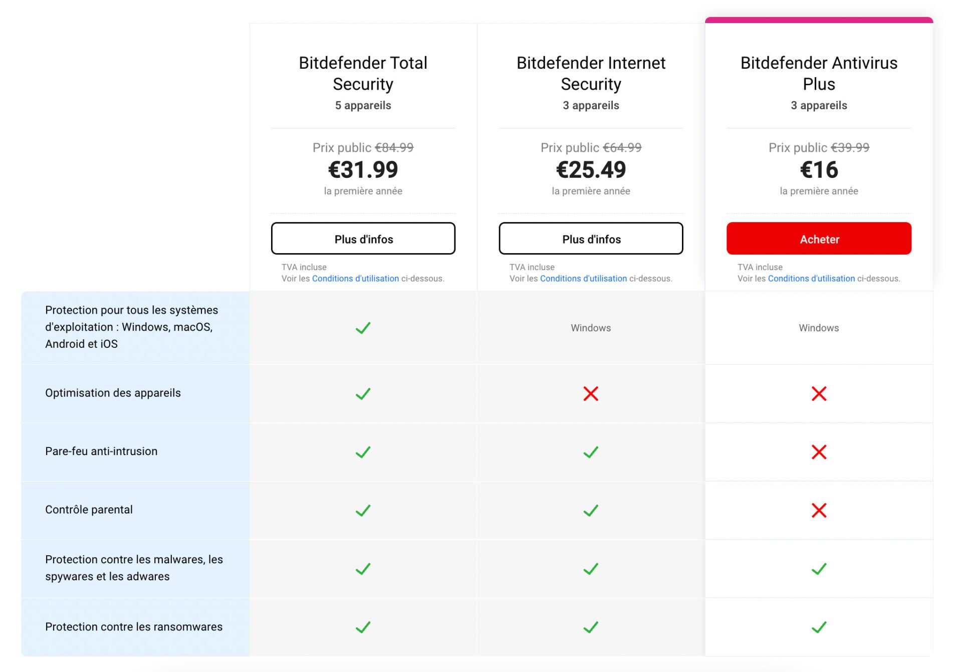 Gamme Bitdefender