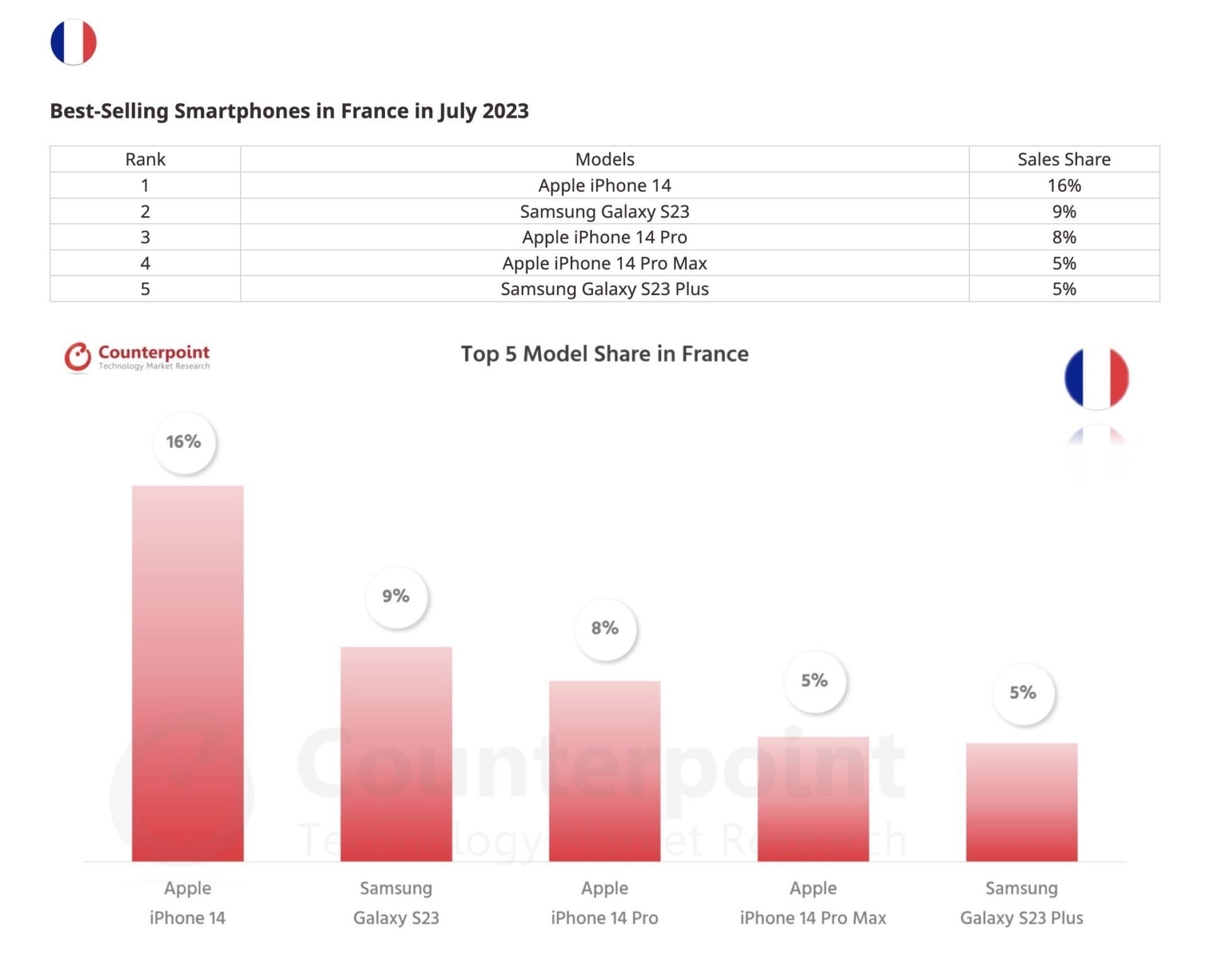 Meilleures Ventes Smartphones France Juillet 2023