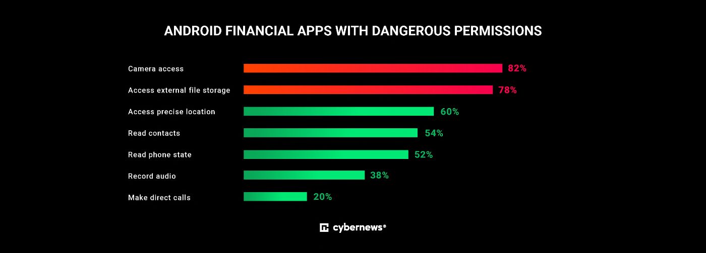 Permissions Apps Finance Android