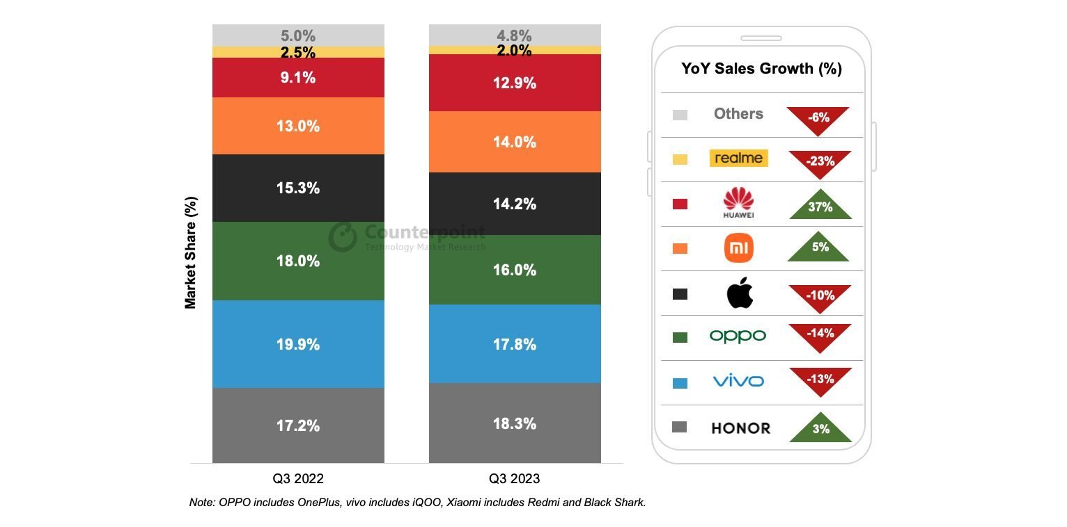 Vente Smartphones Chine 3e Trimestre