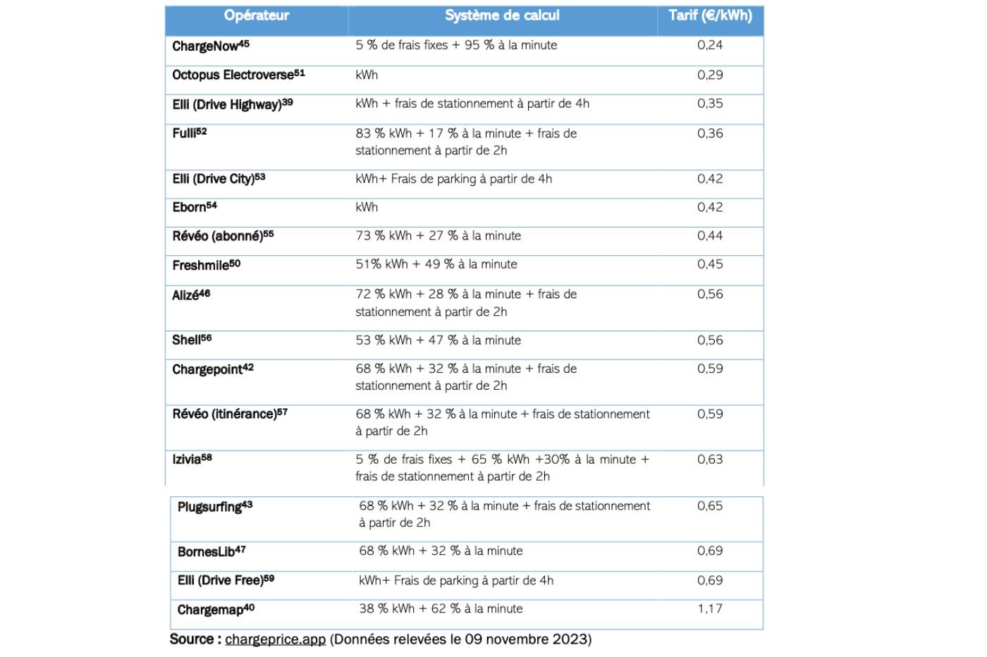 Tableau publié dans l'enquête de l'UFC Que Choisir de novembre 2023